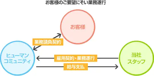 人材派遣と業務請負との違い