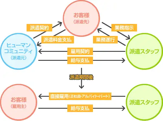 紹介予定派遣について説明するイラスト