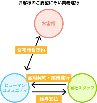 人材派遣と業務請負との違い